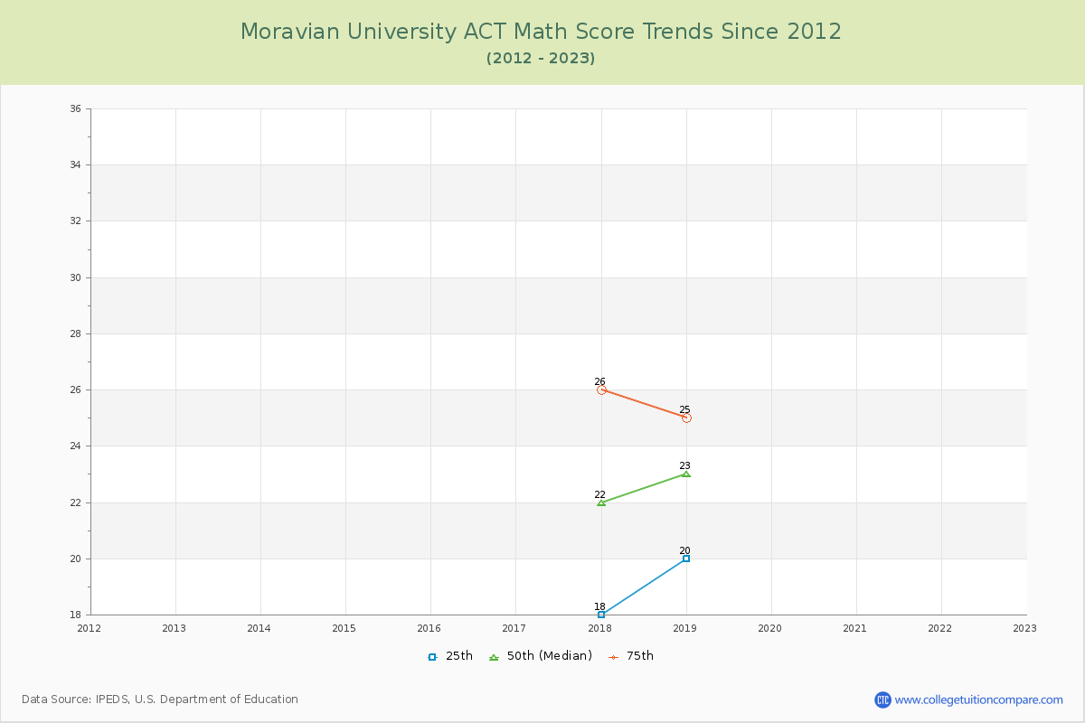 Moravian University ACT Math Score Trends Chart