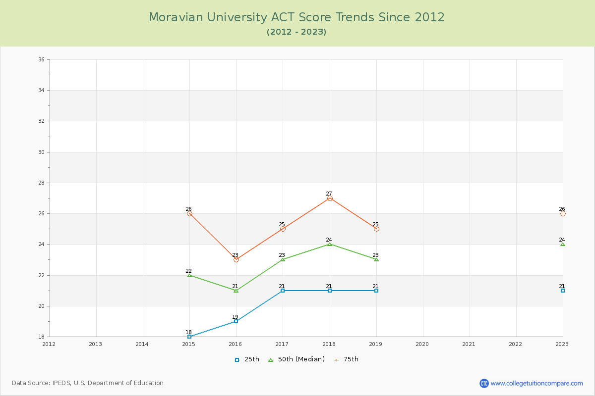 Moravian University ACT Score Trends Chart