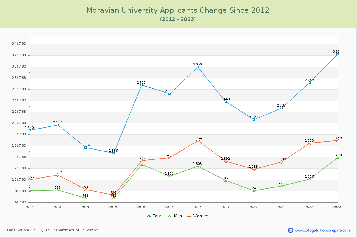 Moravian University Number of Applicants Changes Chart