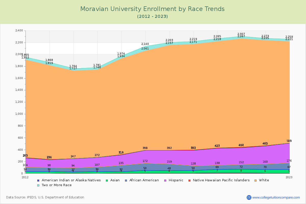 Moravian University Enrollment by Race Trends Chart