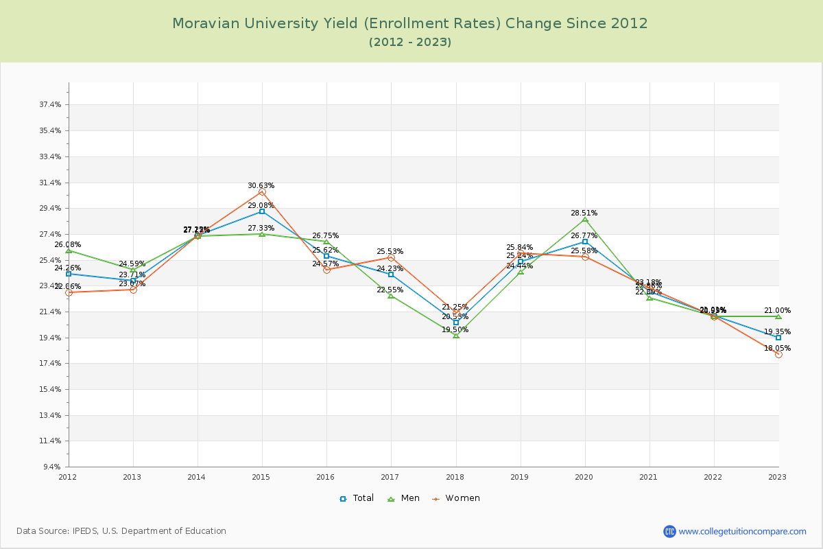 Moravian University Yield (Enrollment Rate) Changes Chart