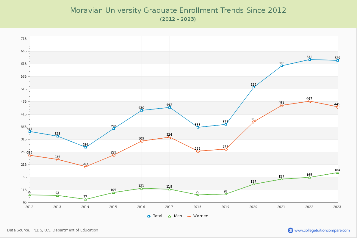 Moravian University Graduate Enrollment Trends Chart
