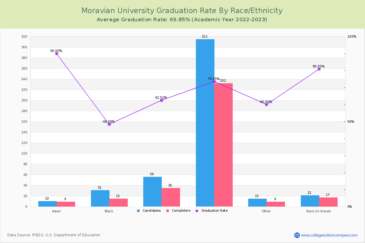 Moravian University graduate rate by race
