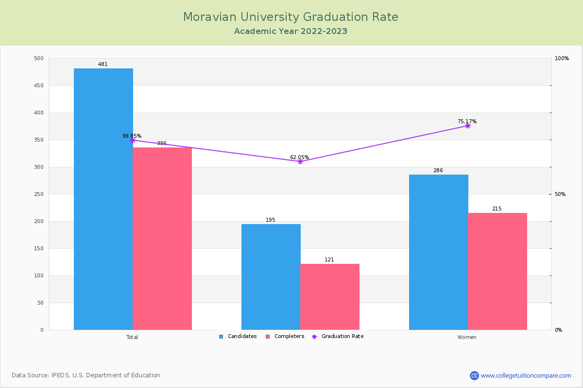Moravian University graduate rate