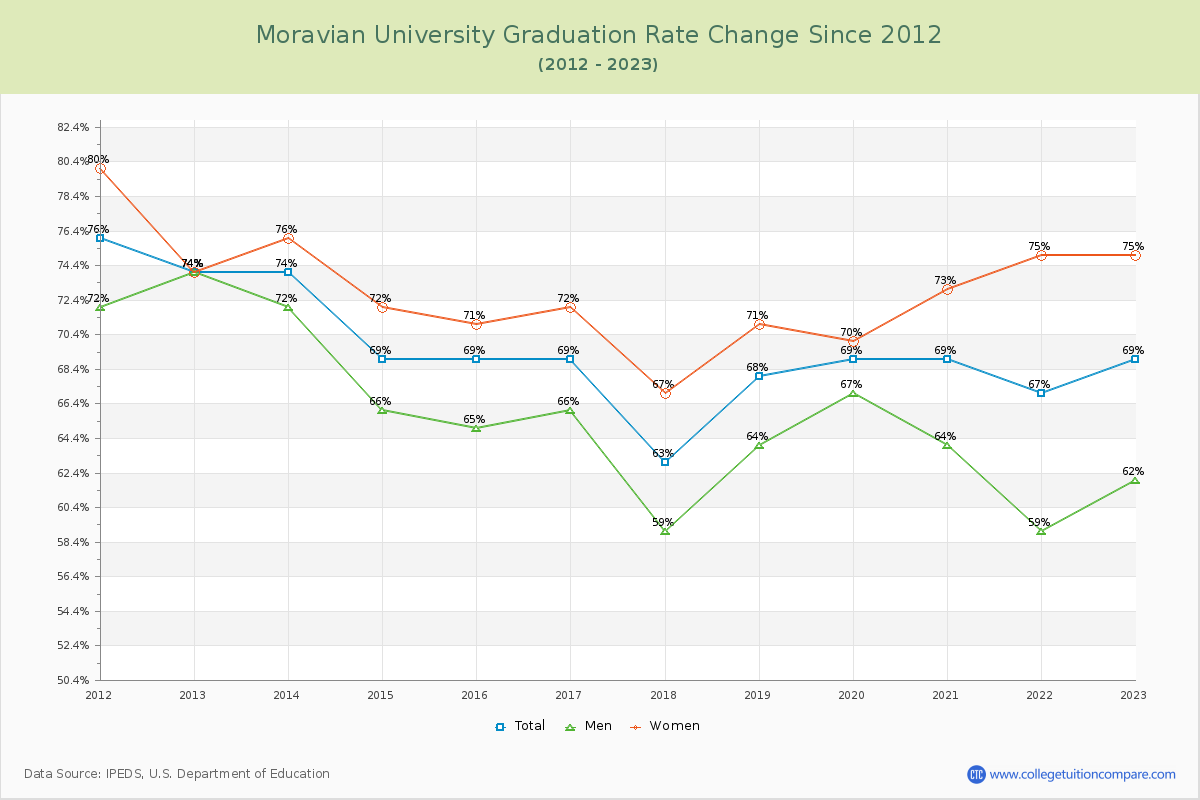 Moravian University Graduation Rate Changes Chart