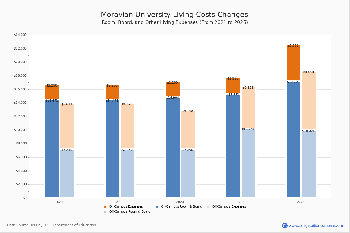 Moravian University Tuition & Fees, Net Price