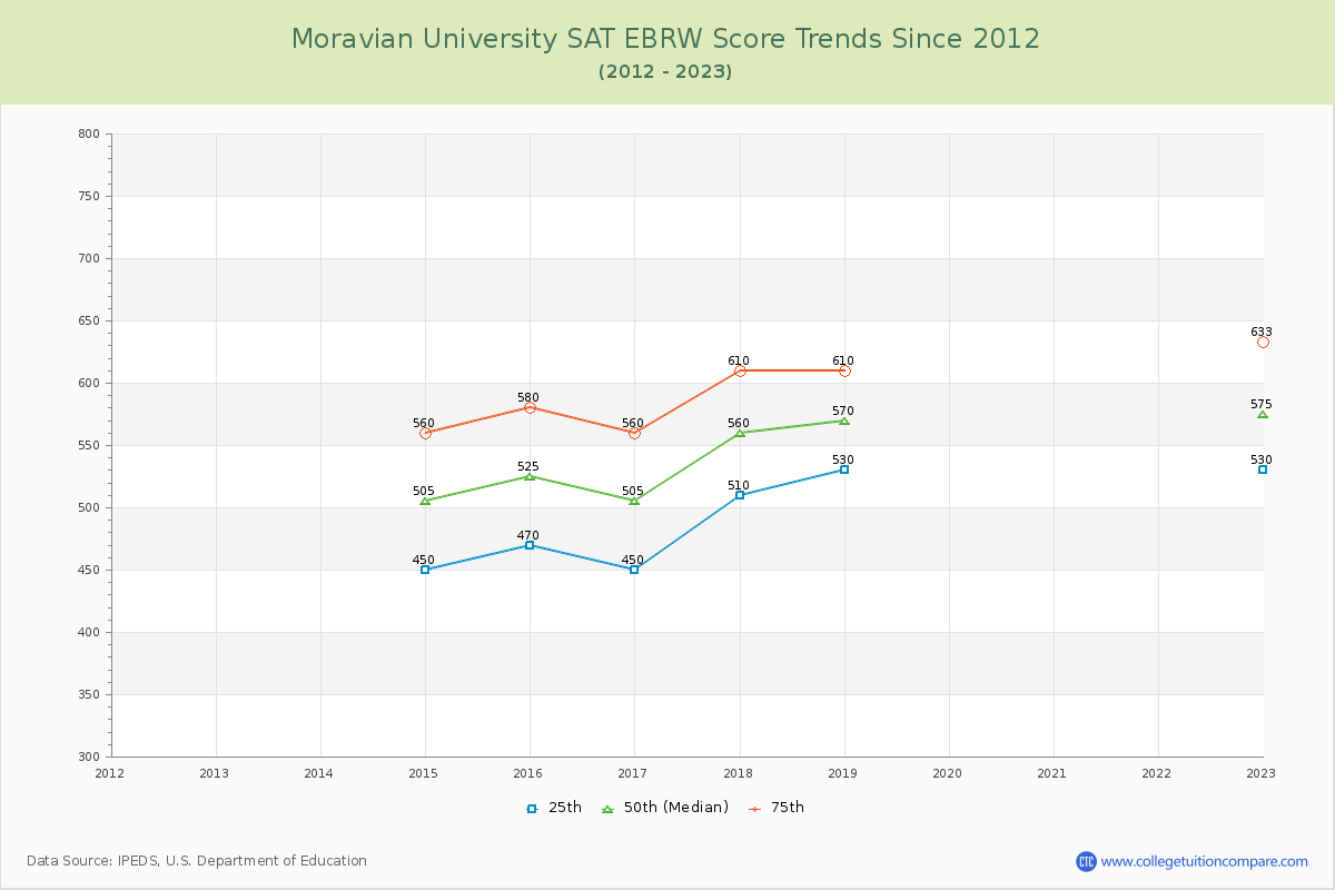 Moravian University SAT EBRW (Evidence-Based Reading and Writing) Trends Chart