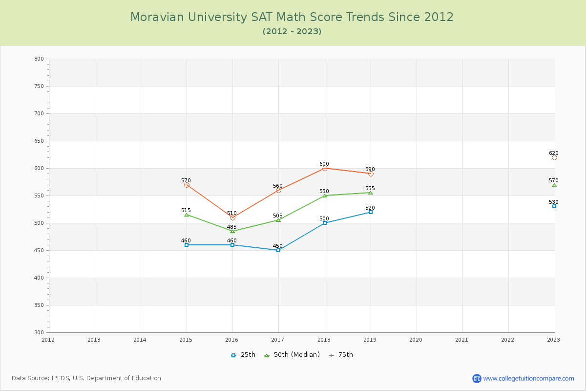 Moravian University SAT Math Score Trends Chart