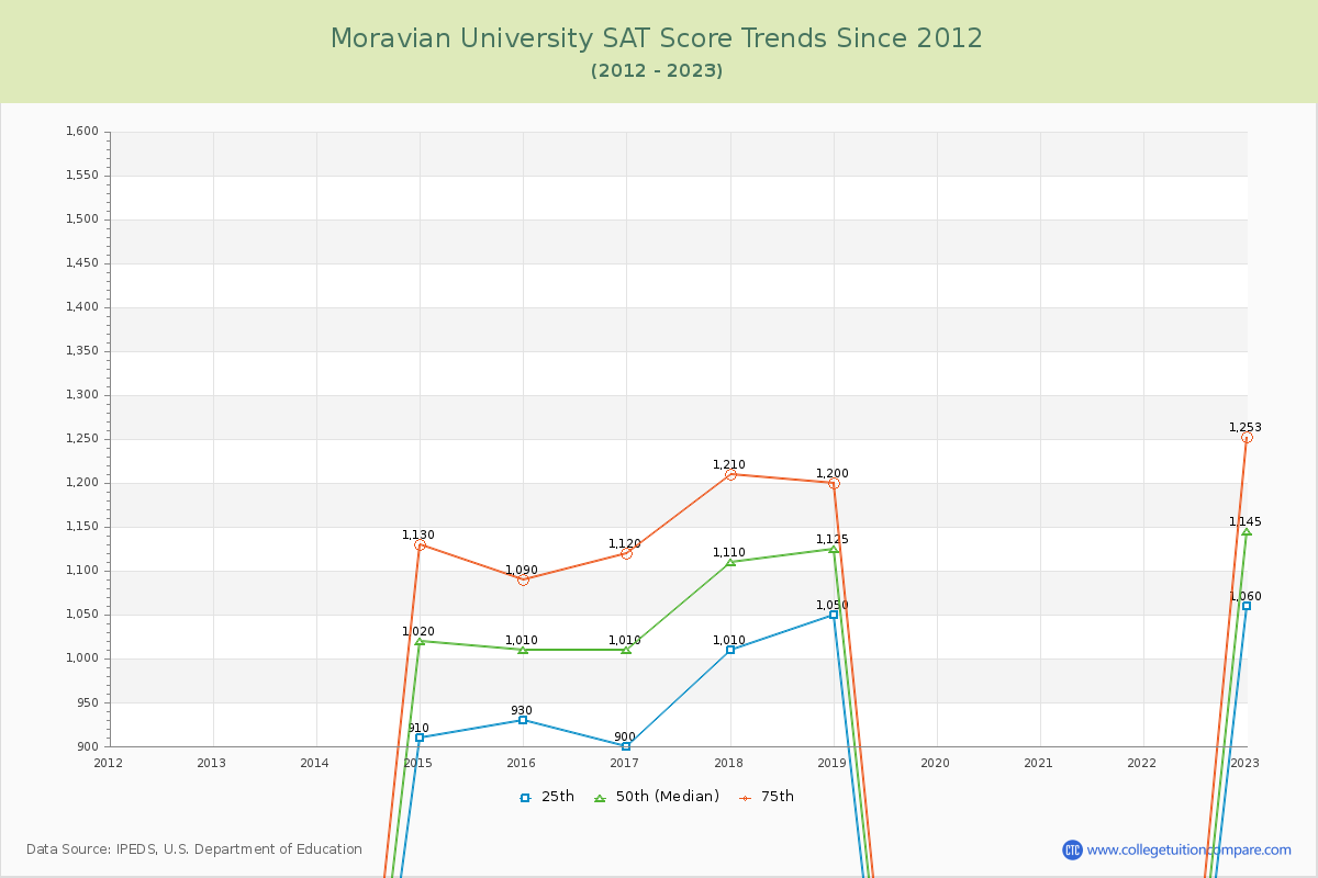 Moravian University SAT Score Trends Chart
