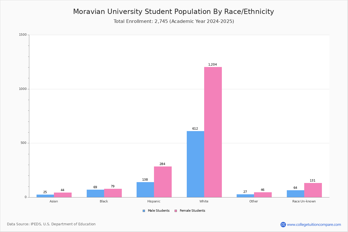 Celebrating Moravian College S 275th Anniversary Moravian