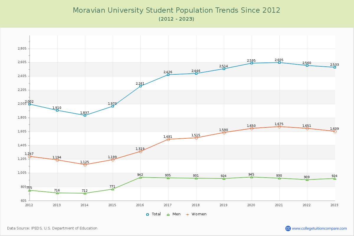 Moravian University Enrollment Trends Chart