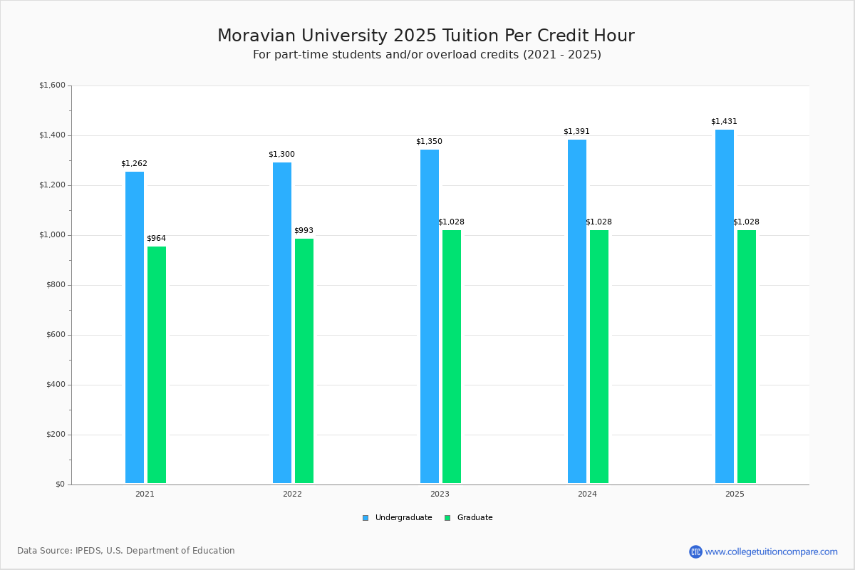 Moravian University Tuition & Fees, Net Price