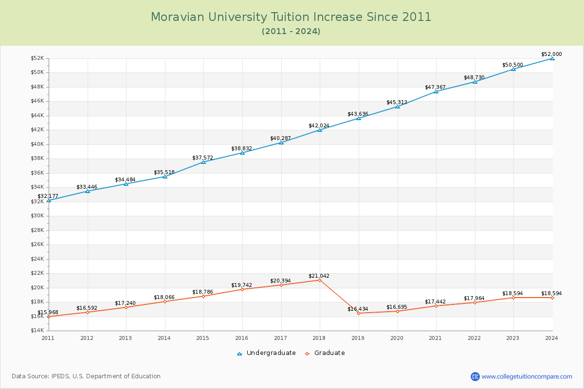 Moravian University Tuition & Fees Changes Chart