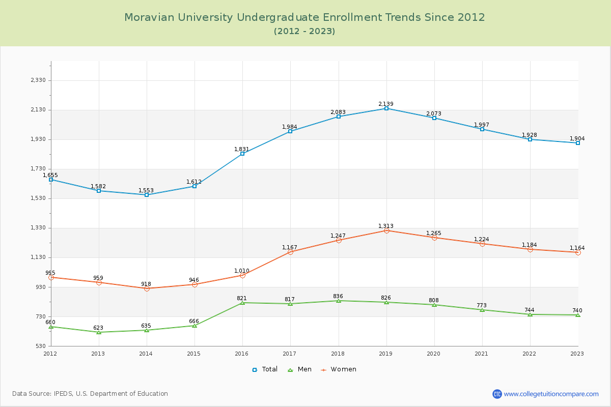 Moravian University Undergraduate Enrollment Trends Chart