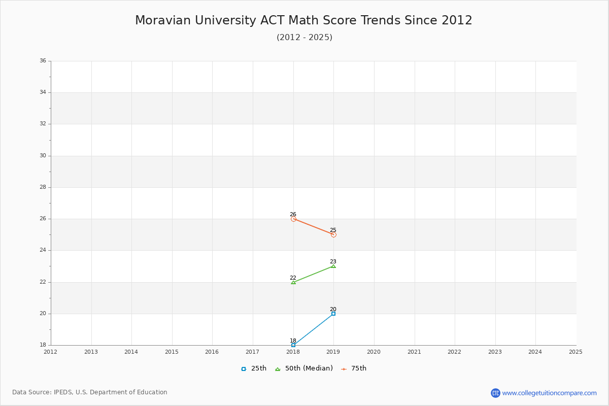 Moravian University ACT Math Score Trends Chart