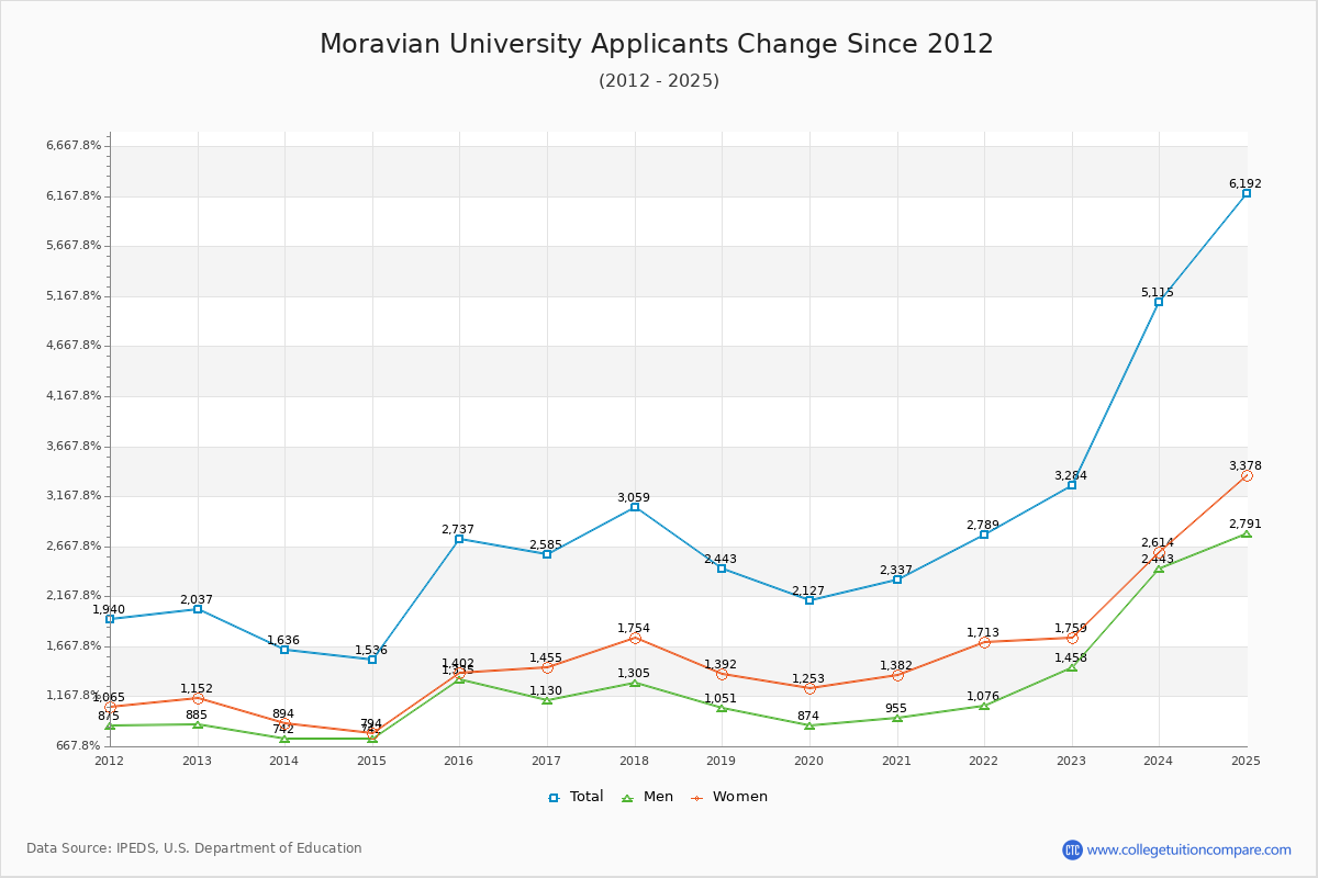 Moravian University - 10 Year Applicants, Admissions, and Enrollment Trends Chart