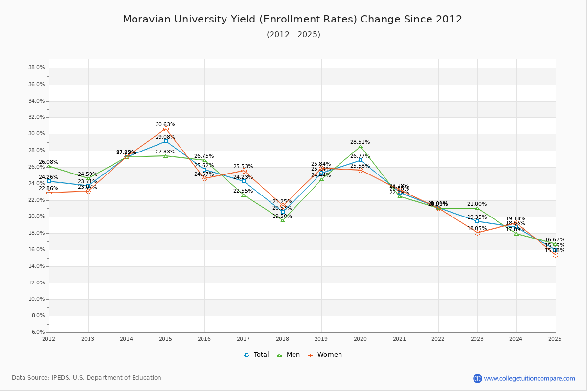 Moravian University enrollment rate trends chart showing historical yield changes from 2015 to 2025