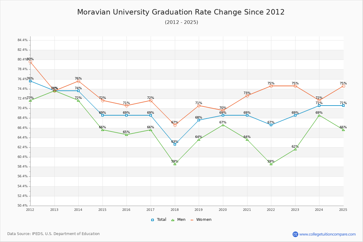 Moravian University Graduation Rate Changes Chart