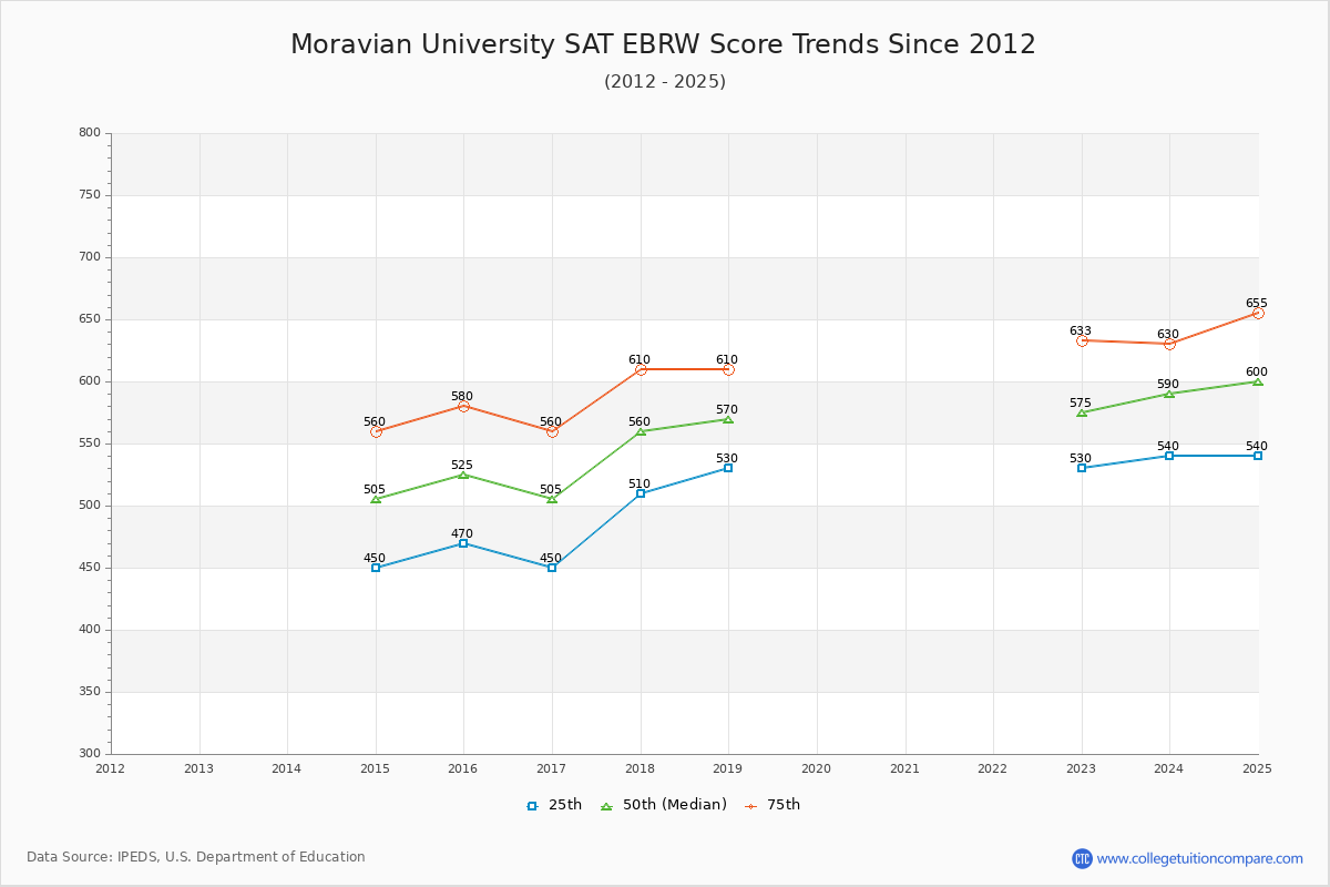 Moravian University SAT EBRW (Evidence-Based Reading and Writing) Trends Chart