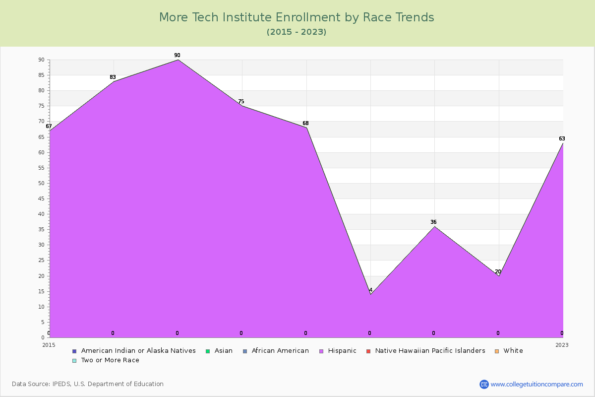 More Tech Institute Enrollment by Race Trends Chart