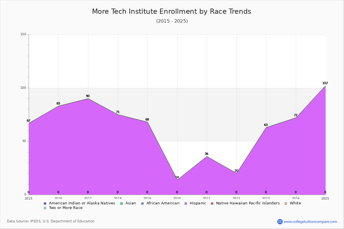 More Tech Institute Enrollment by Race Trends Chart