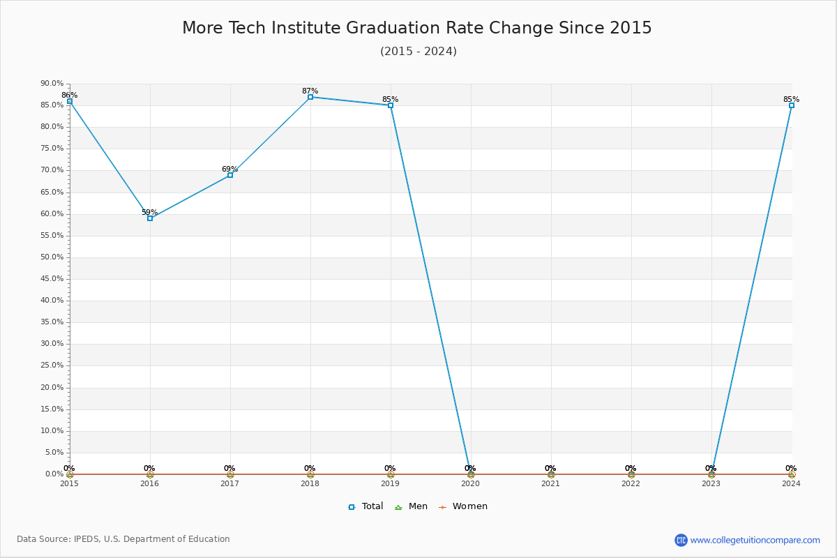 More Tech Institute Graduation Rate Changes Chart