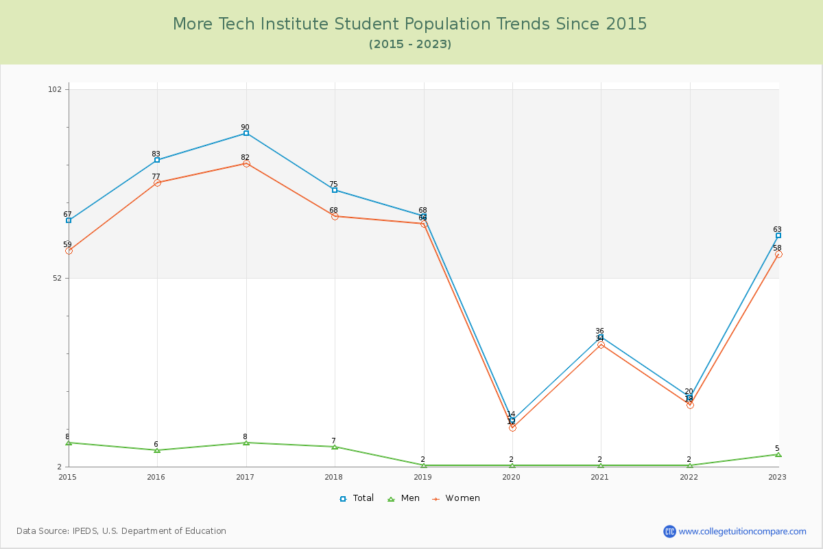 More Tech Institute Enrollment Trends Chart