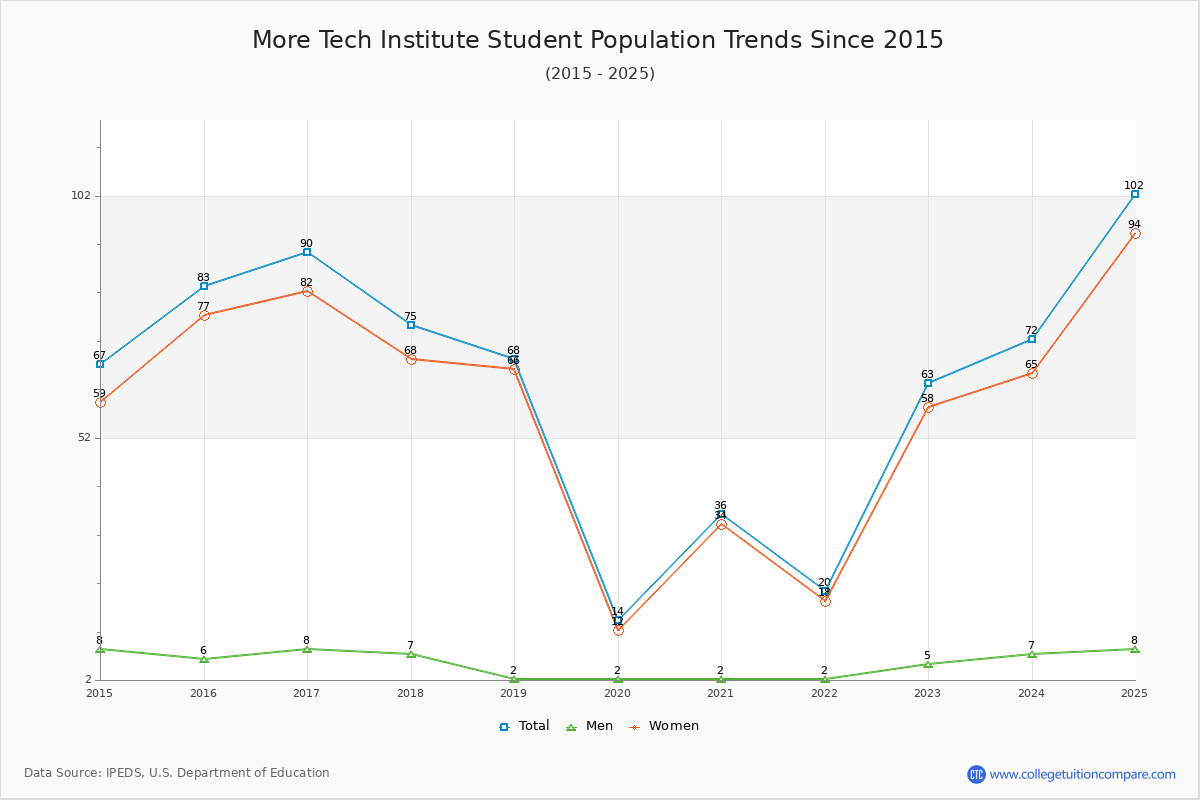 More Tech Institute Enrollment Trends Chart