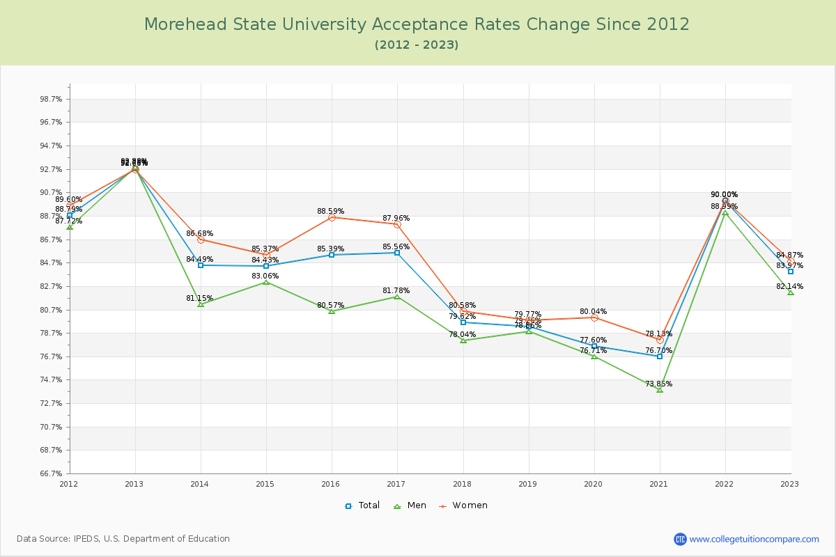 Morehead State University Acceptance Rate Changes Chart