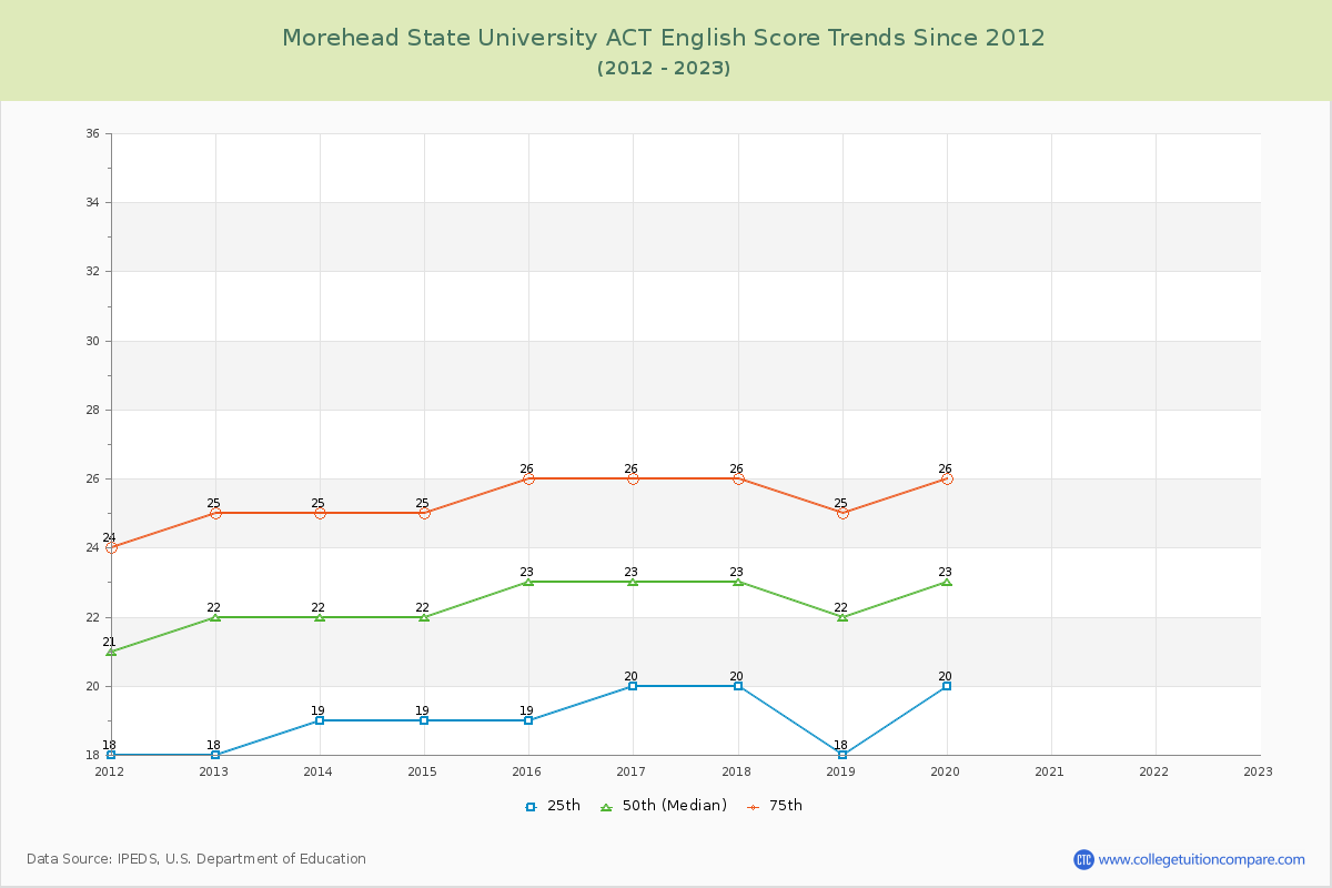 Morehead State University ACT English Trends Chart