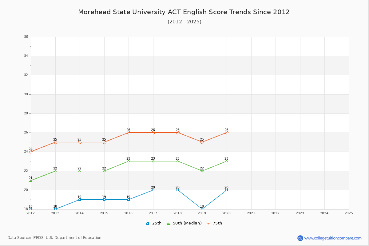 Morehead State University ACT English Trends Chart