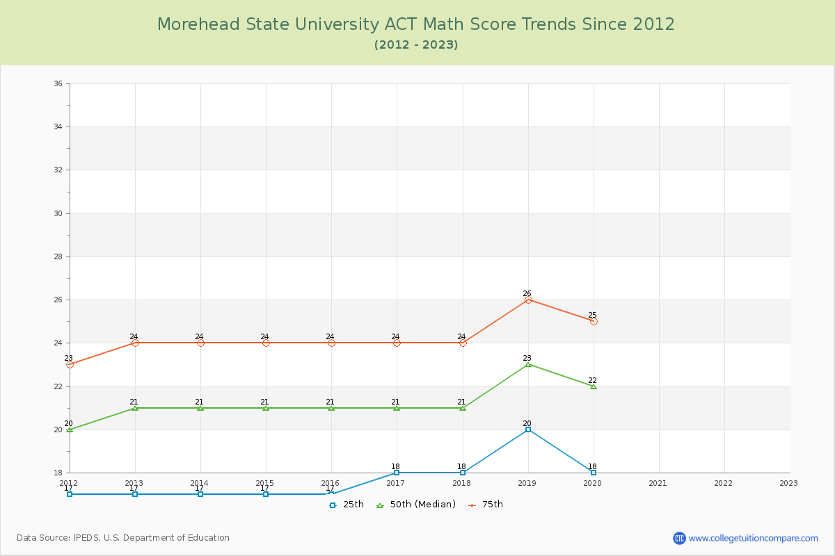 Morehead State University ACT Math Score Trends Chart