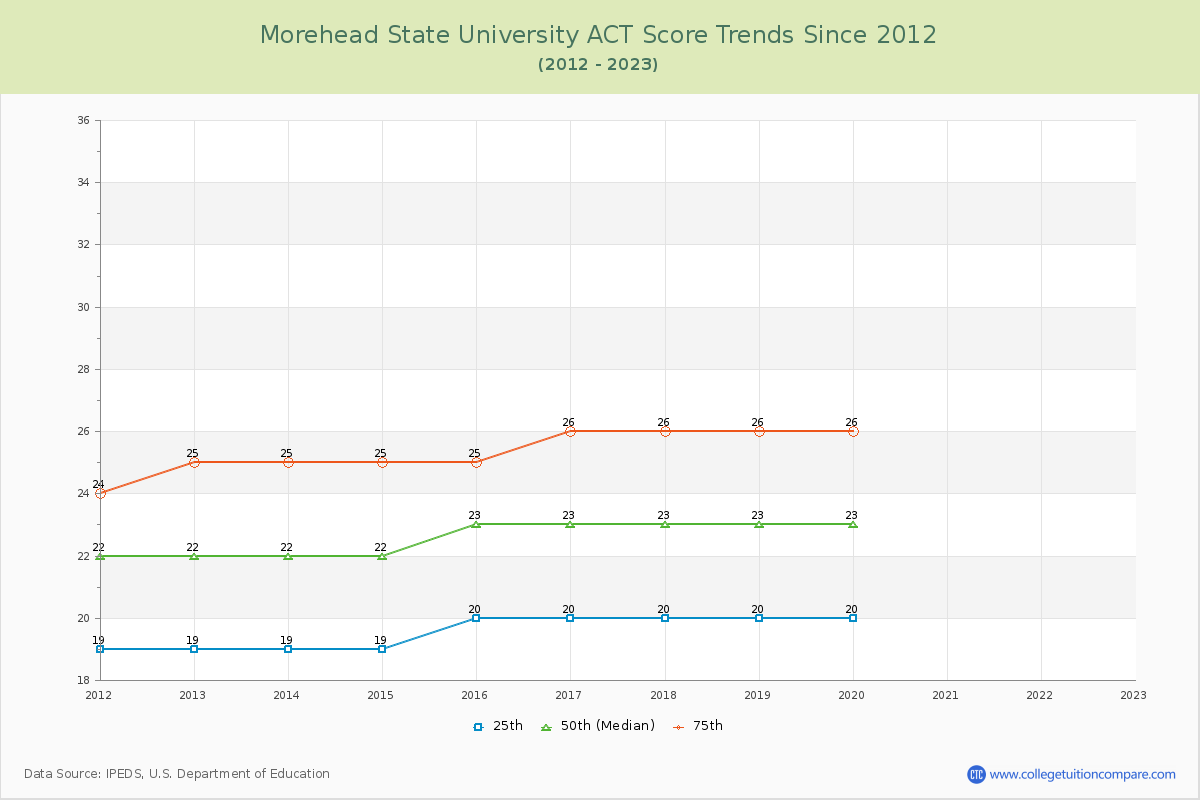 Morehead State University ACT Score Trends Chart