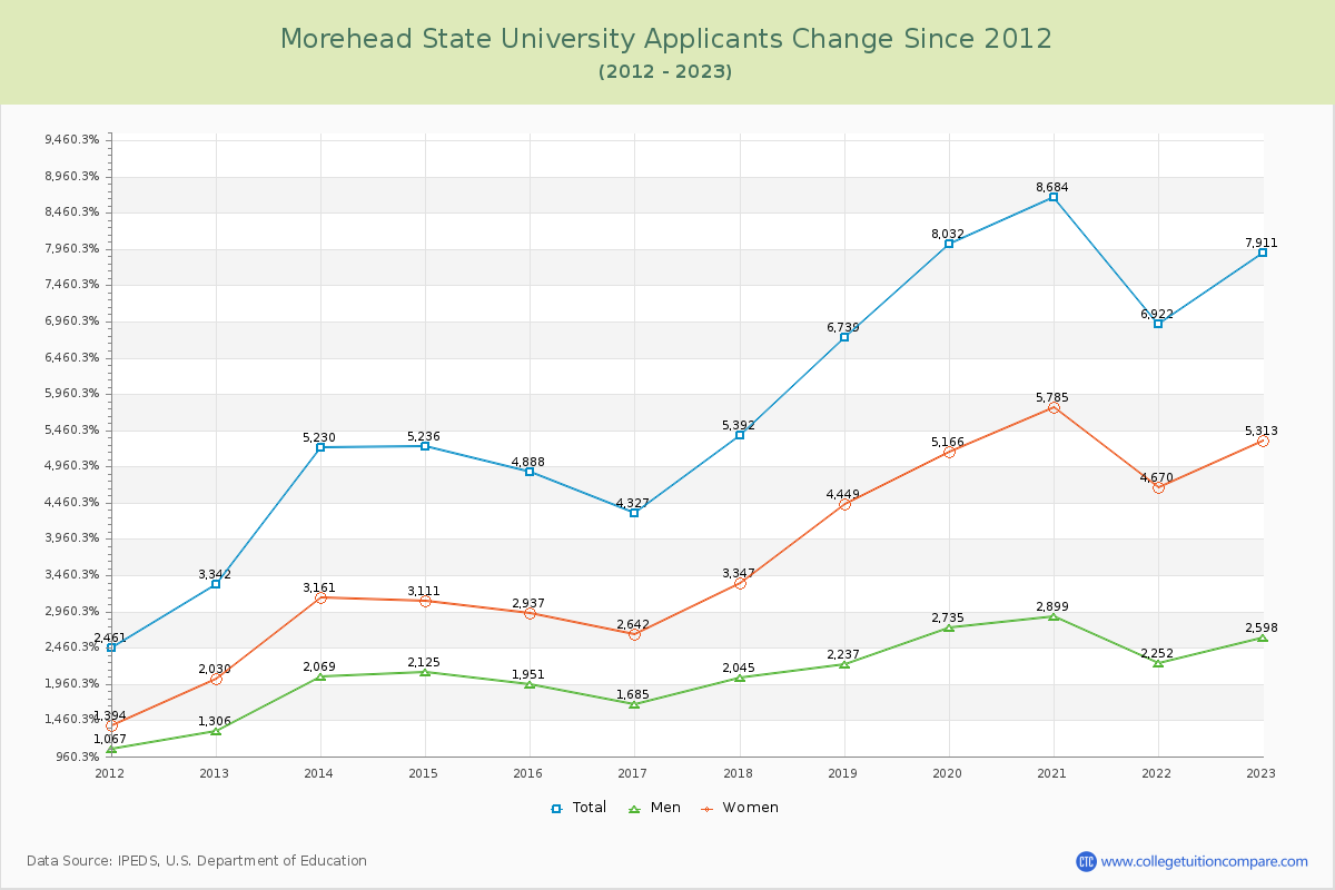Morehead State University Number of Applicants Changes Chart