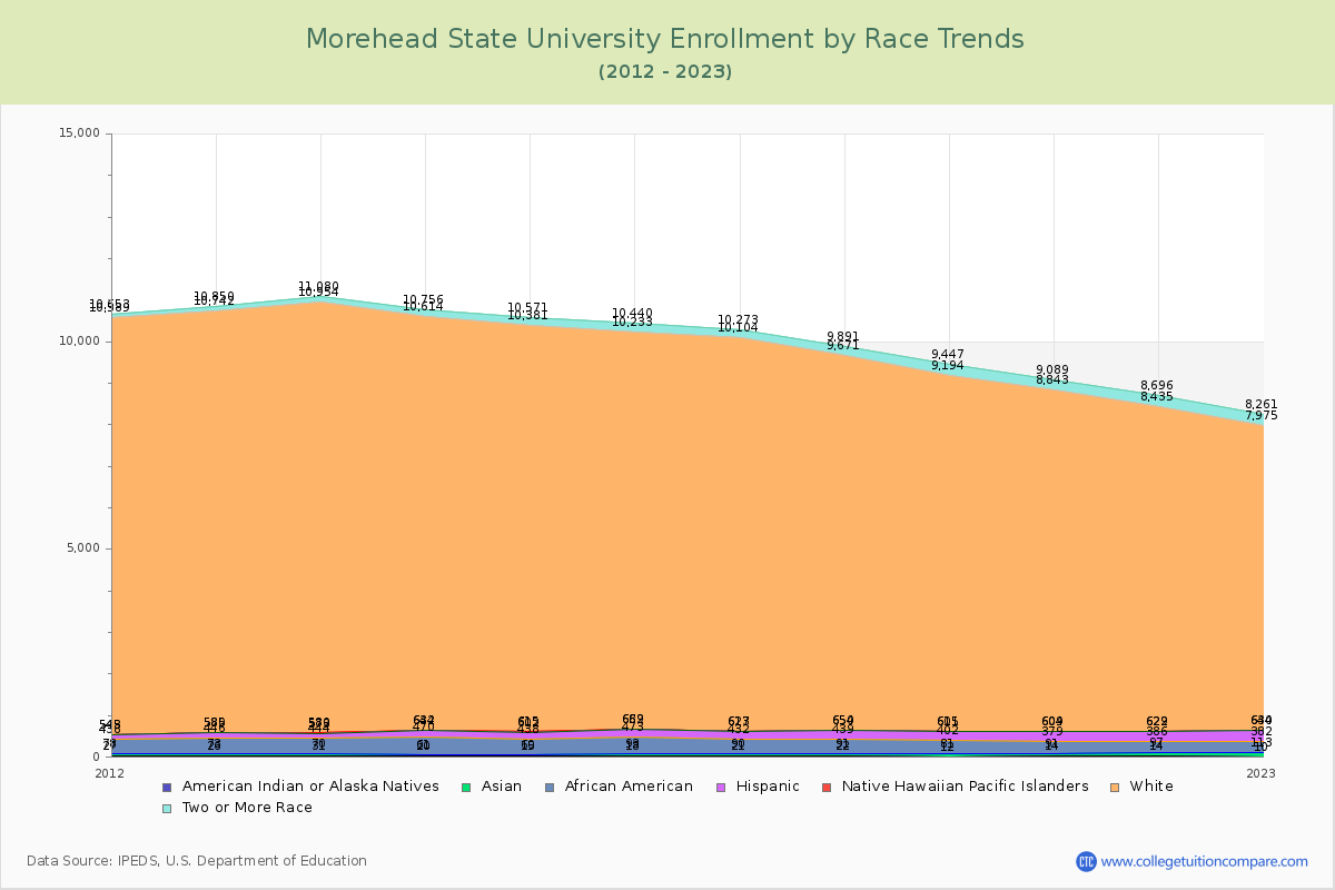 Morehead State University Enrollment by Race Trends Chart