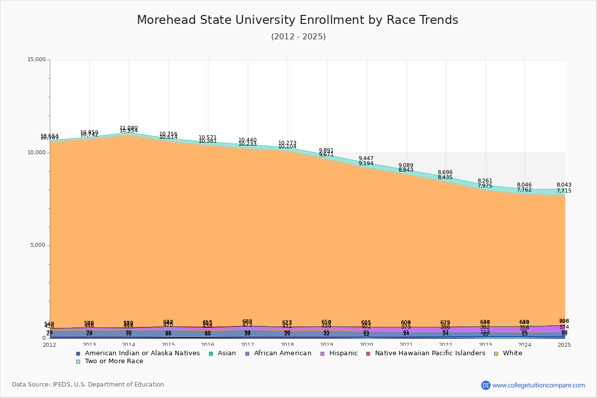 Morehead State University Enrollment by Race Trends Chart