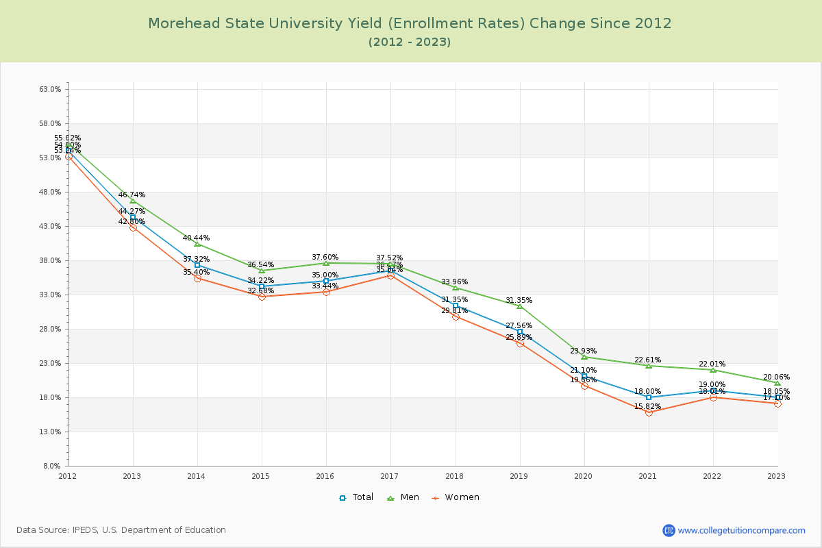 Morehead State University Yield (Enrollment Rate) Changes Chart