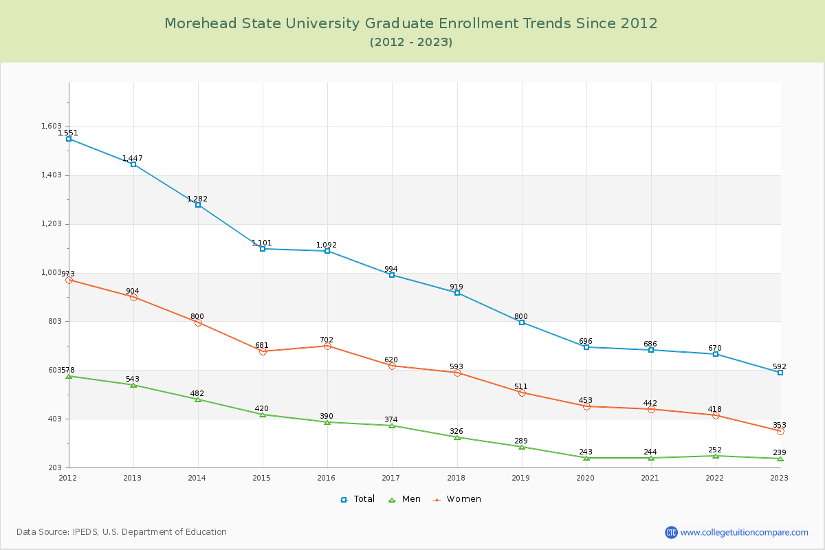 Morehead State University Graduate Enrollment Trends Chart