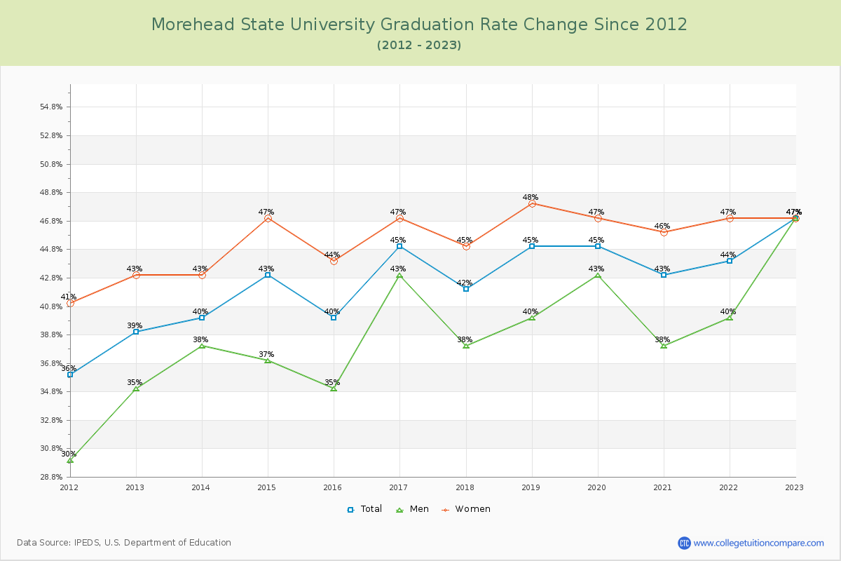 Morehead State University Graduation Rate Changes Chart