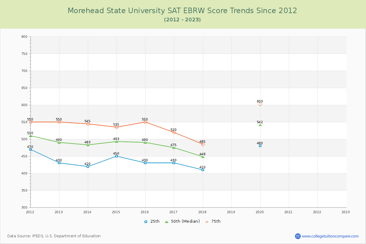 Morehead State University SAT EBRW (Evidence-Based Reading and Writing) Trends Chart