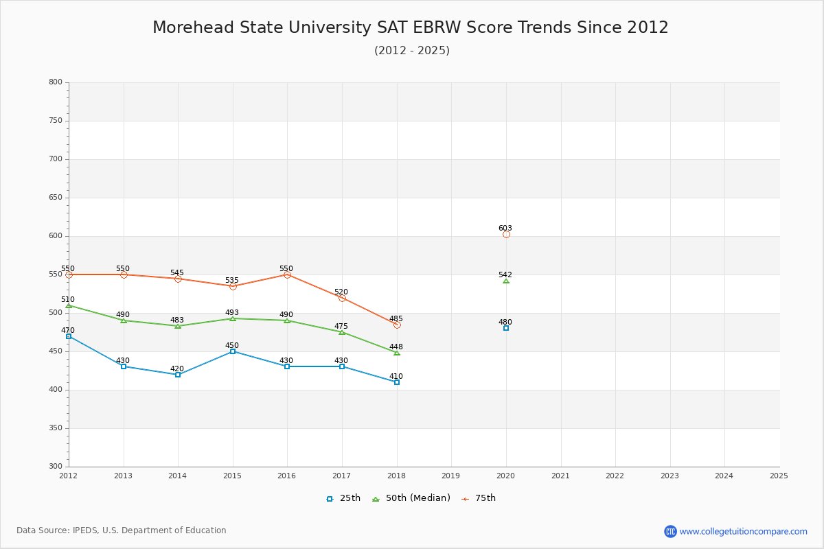 Morehead State University SAT EBRW (Evidence-Based Reading and Writing) Trends Chart
