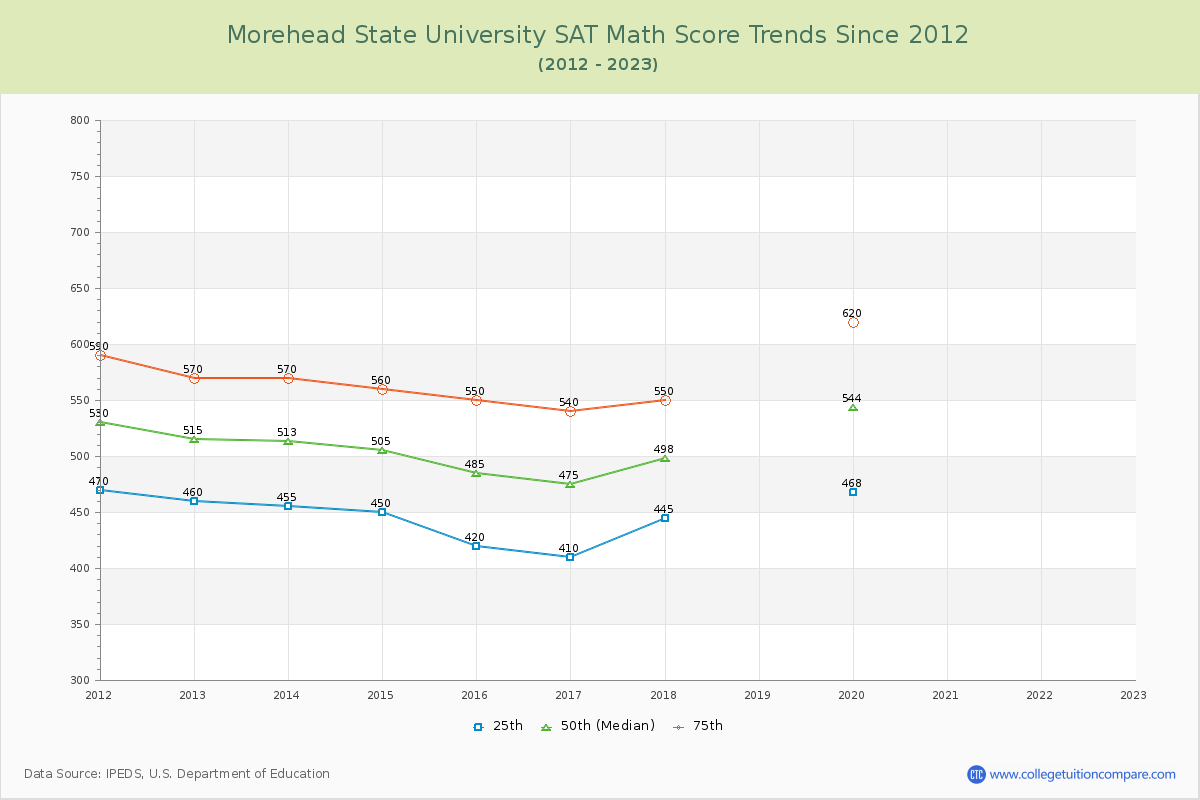 Morehead State University SAT Math Score Trends Chart
