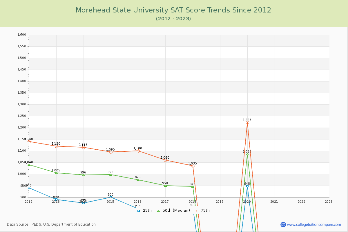 Morehead State University SAT Score Trends Chart