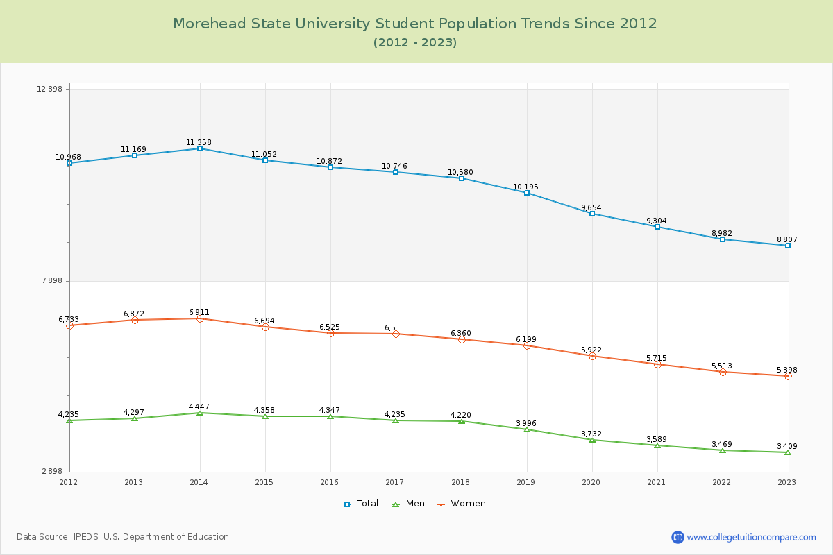 Morehead State University Enrollment Trends Chart