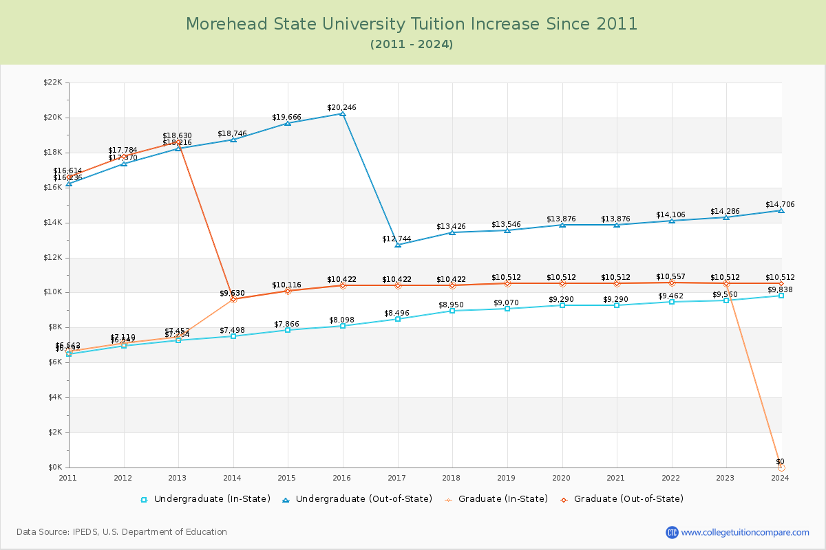 Morehead State University Tuition & Fees Changes Chart