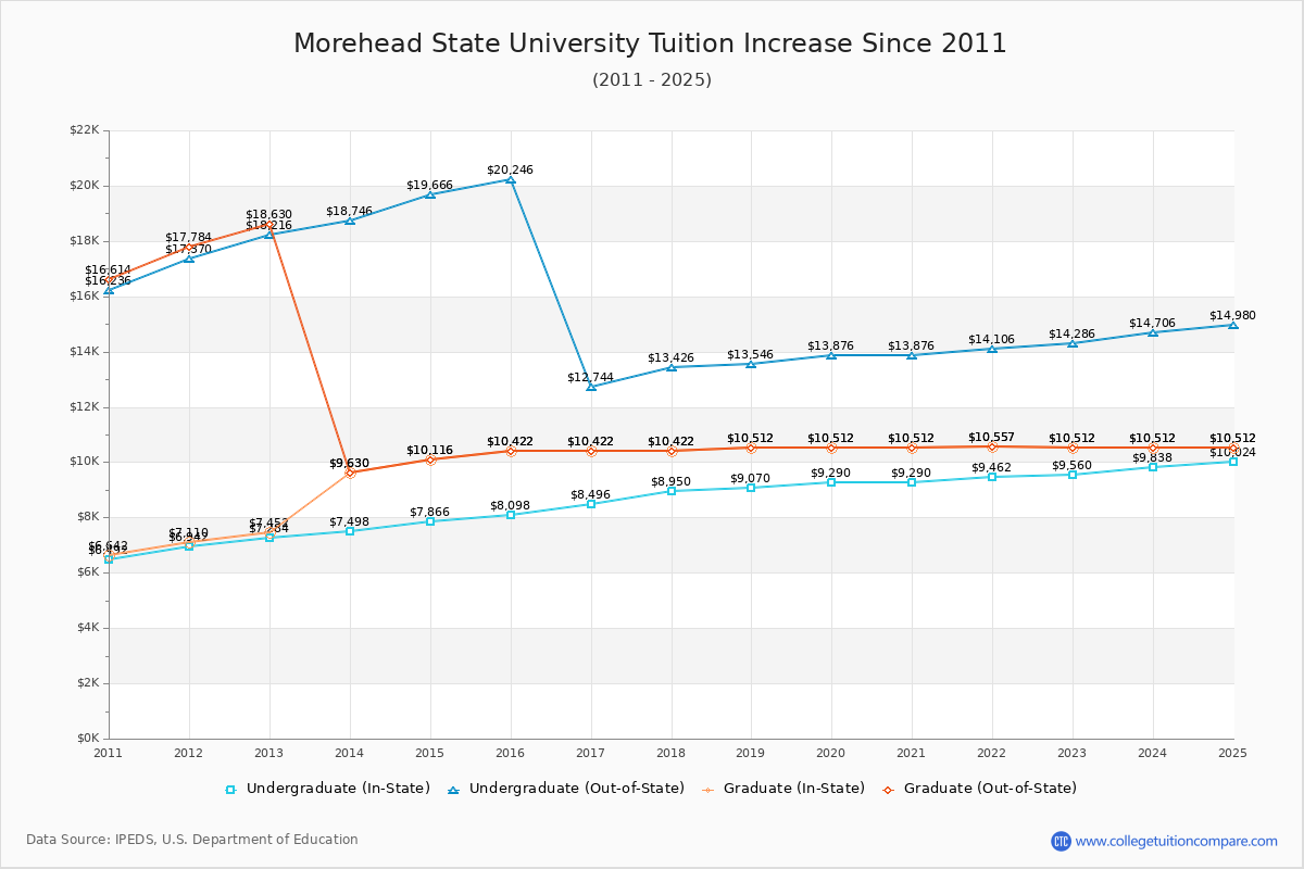 Morehead State University Tuition & Fees Changes Chart
