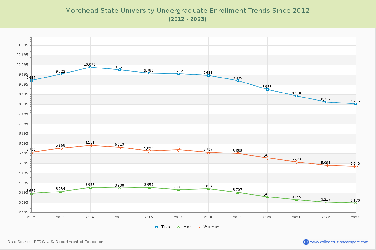 Morehead State University Undergraduate Enrollment Trends Chart