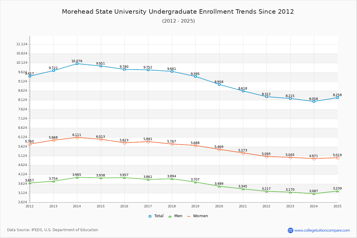 Morehead State University Undergraduate Enrollment Trends Chart