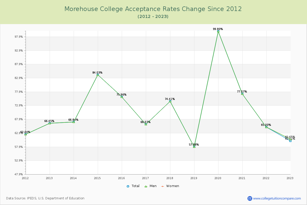 Morehouse College Acceptance Rate Changes Chart
