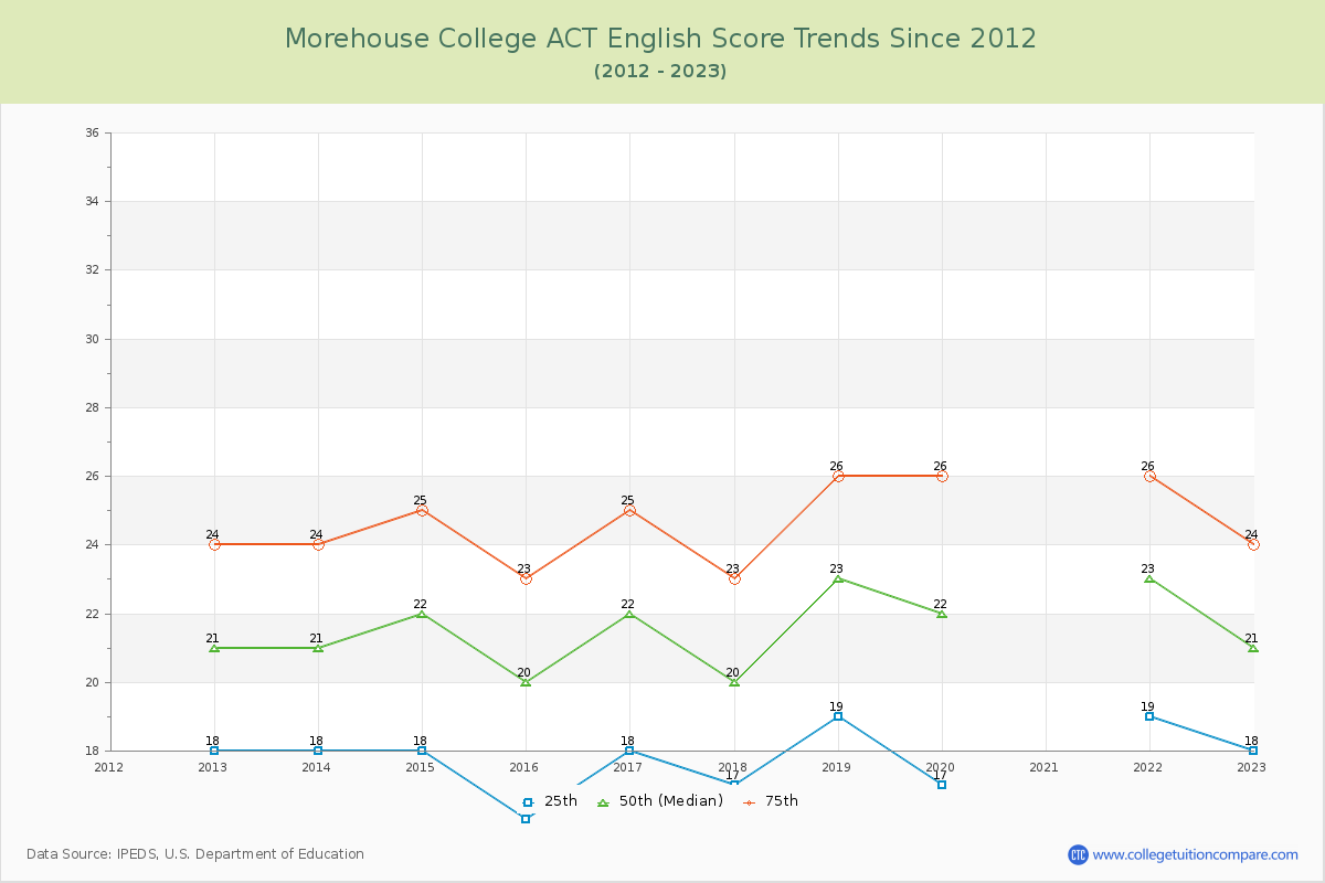 Morehouse College ACT English Trends Chart